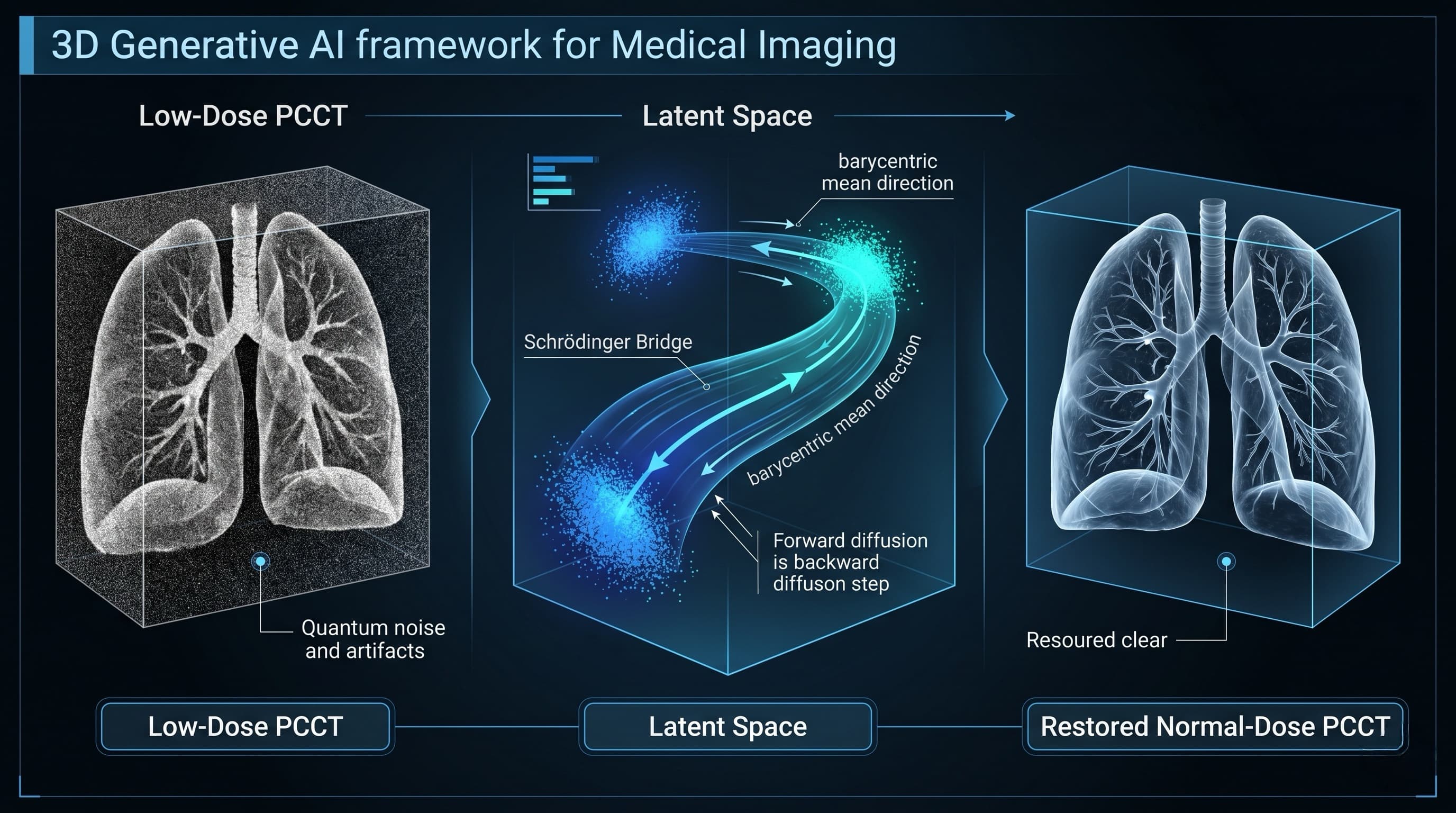 Project Introduction: High-Fidelity 3D Photon-Counting CT Denoising via Advanced Generative AI